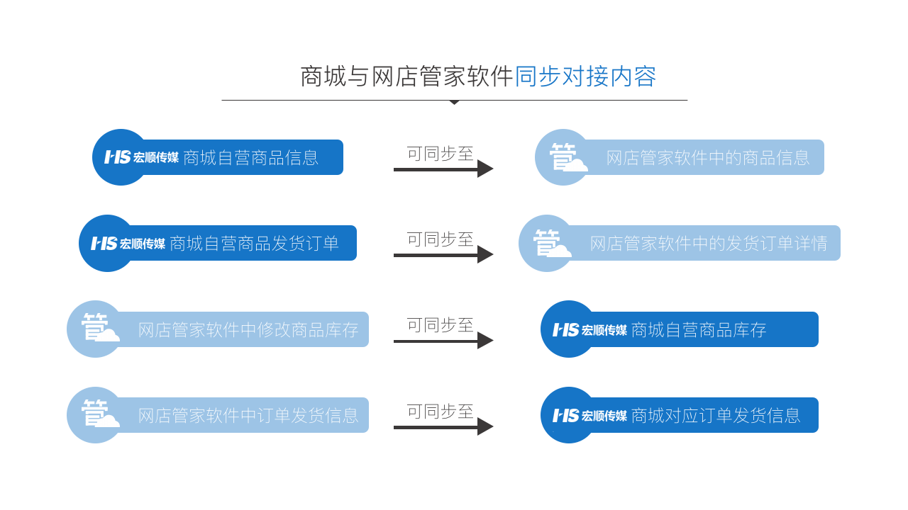 微信电商系统,移动商城开发,微信商城开发,微信分销系统开发,青岛做商城,青岛APP开发,青岛微信商城,青岛小程序开发